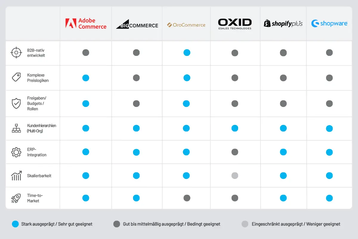 Vergleichstabelle von B2B-Commerce-Plattformen mit Bewertung von Preislogiken, ERP-Integration, Rollenmodellen, Skalierbarkeit und Time-to-Market.