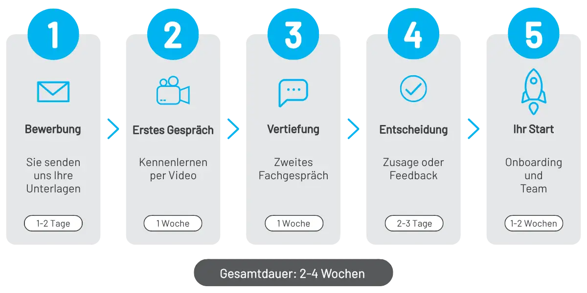 Bewerbungsprozess im Überblick: Bewerbung, erstes Gespräch, Vertiefung, Entscheidung und Start im Unternehmen
