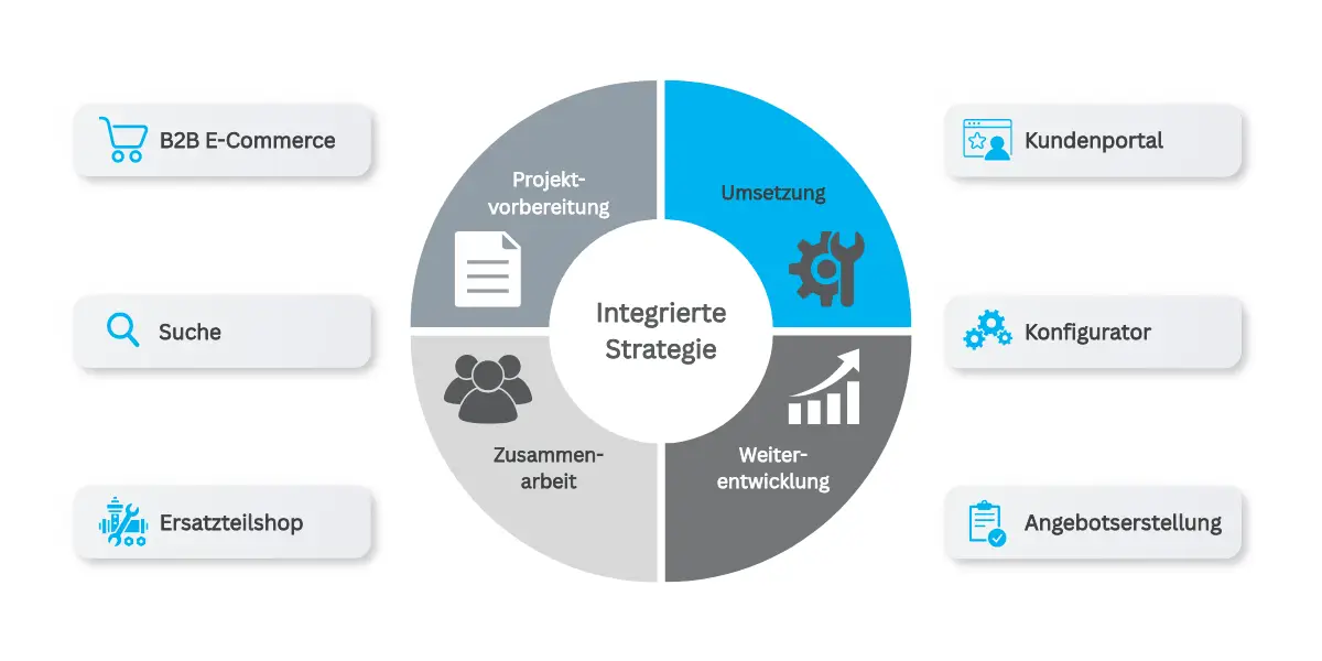 Digital Platform Delivery Framework mit vier Bausteinen: Projekterfahrung, Standardsoftware, eigene Software-Komponenten und strukturiertes Vorgehen für digitale Vertriebs- und Serviceplattformen