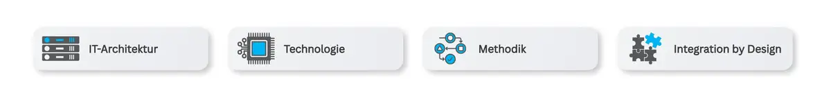 Vernetzte digitale Plattformarchitektur mit IT-Architektur, Technologie, Methodik und Angebotserstellung im Unit M Delivery Framework