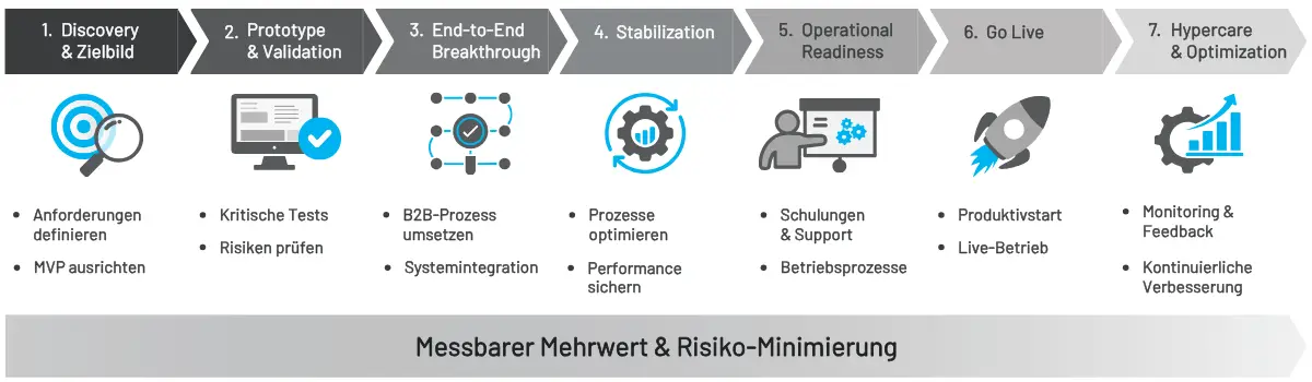 Projektbegleitende Vorgehensweise mit 7 Phasen: Discovery, Prototype, End-to-End Breakthrough, Stabilization, Operational Readiness, Go-Live und Hypercare zur Umsetzung digitaler Plattformen