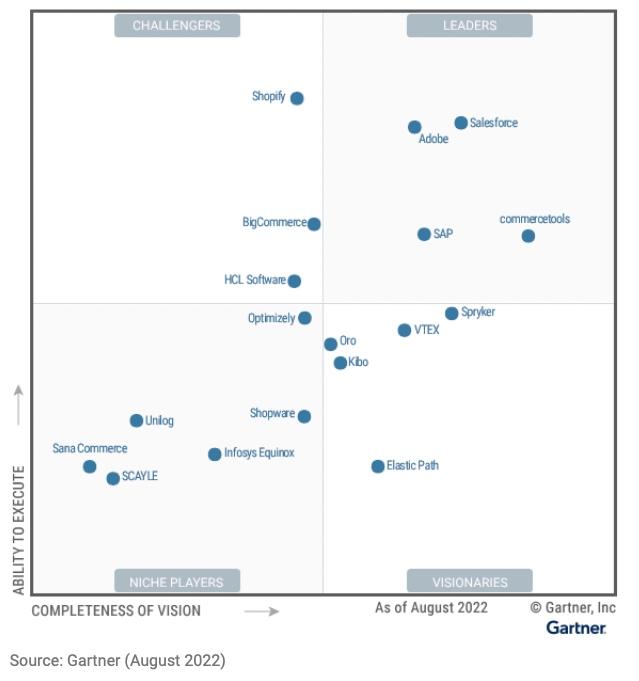 Gartner - Magischer Quadrant