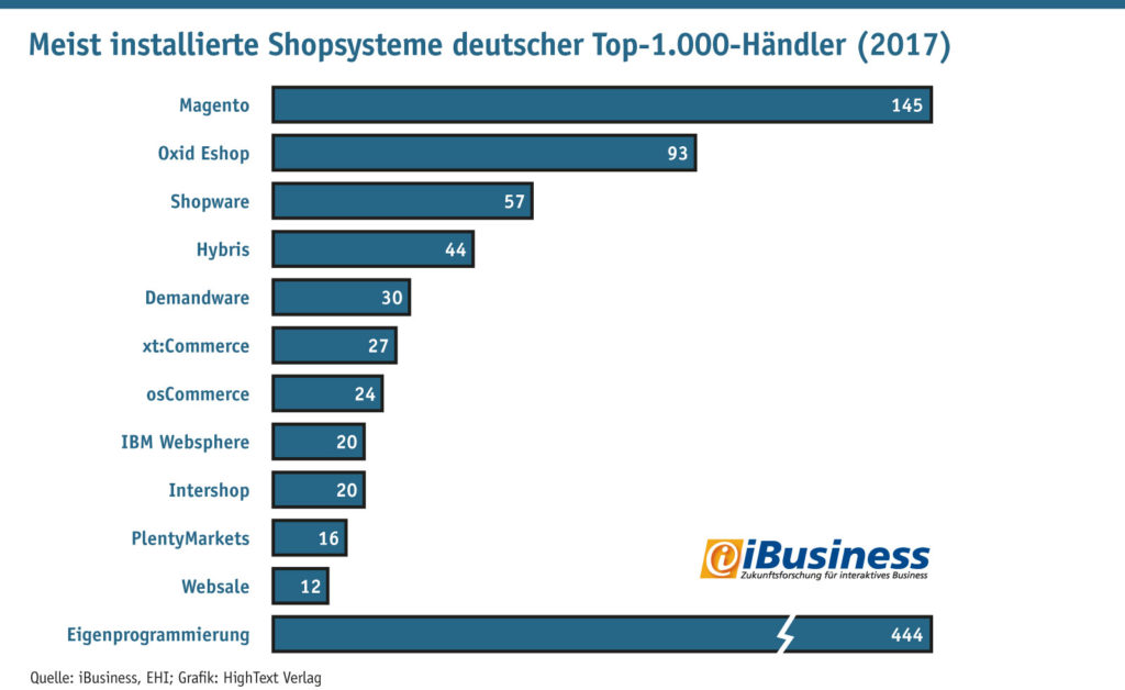 oxid eshop beliebtester shop in deutschland 1024x628 1